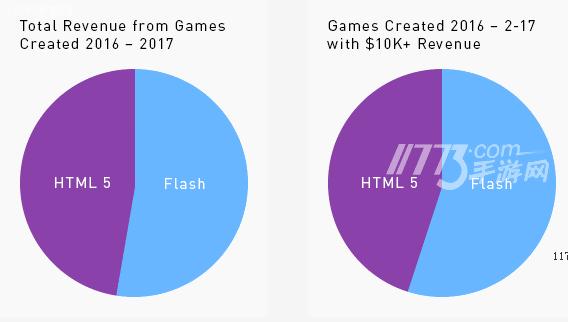 11773晚高峰Kongregate：HTML5时代来了
