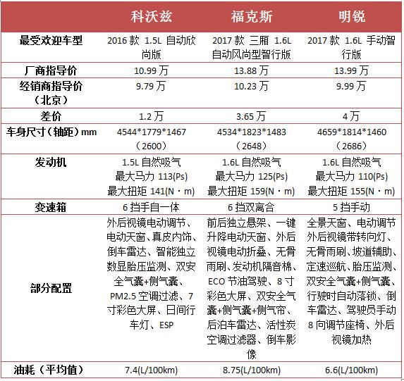 最高降价3万,最高降4万这些合资b车要不要入手