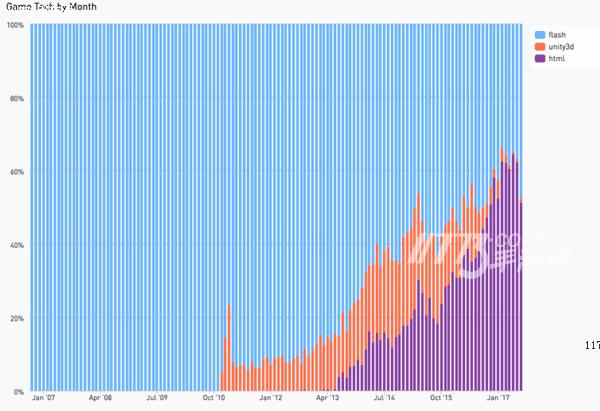 11773晚高峰Kongregate:HTML5时代来了