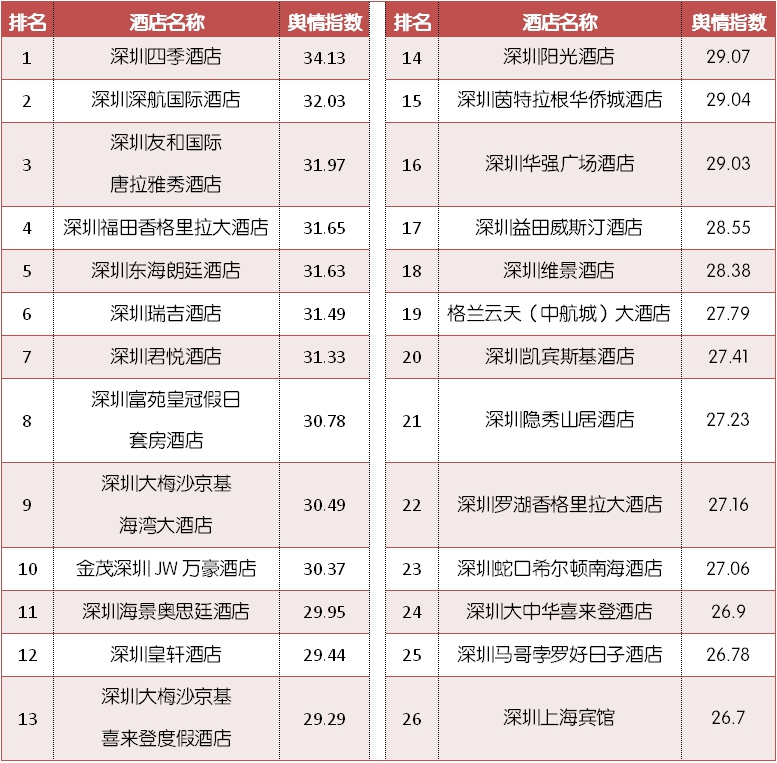 2月深圳TOP10酒店
