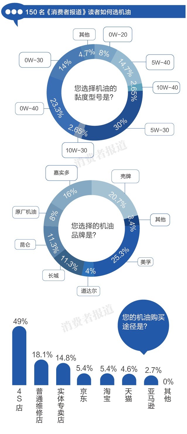 测试最好的一款机油5w-30,评价最好的机油