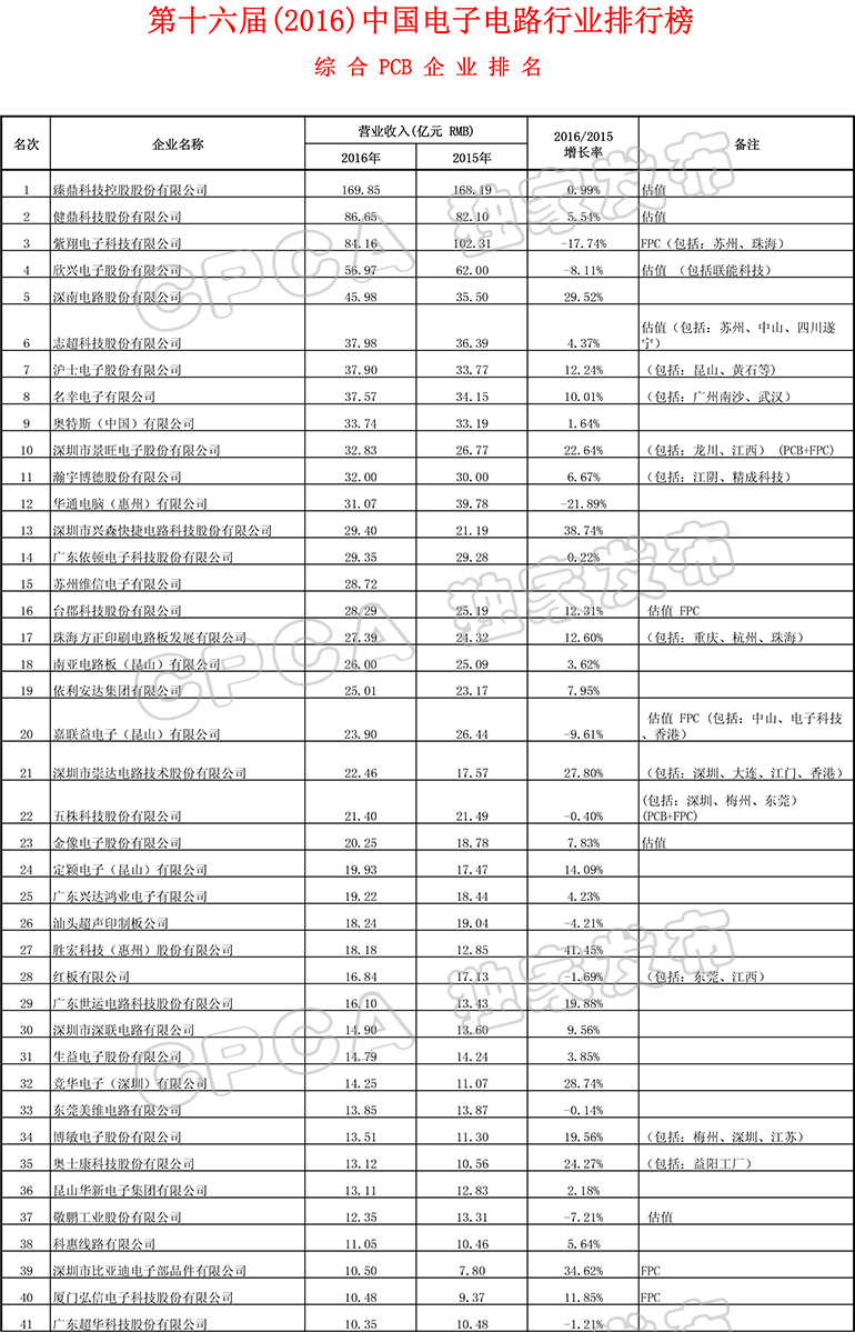 世界电子电路百强企业,电路板印制龙头企业排名