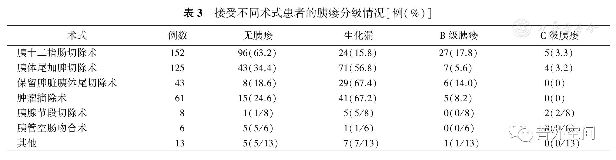 2016新版胰瘘定义和分级系统对胰腺术后胰瘘评价的影响