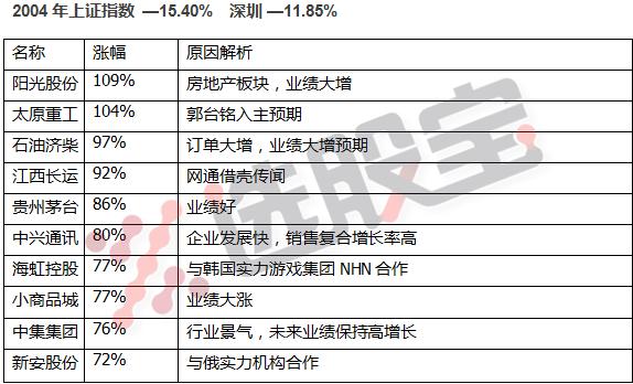 2010-2020十大牛股,1999年中国股市十大牛股