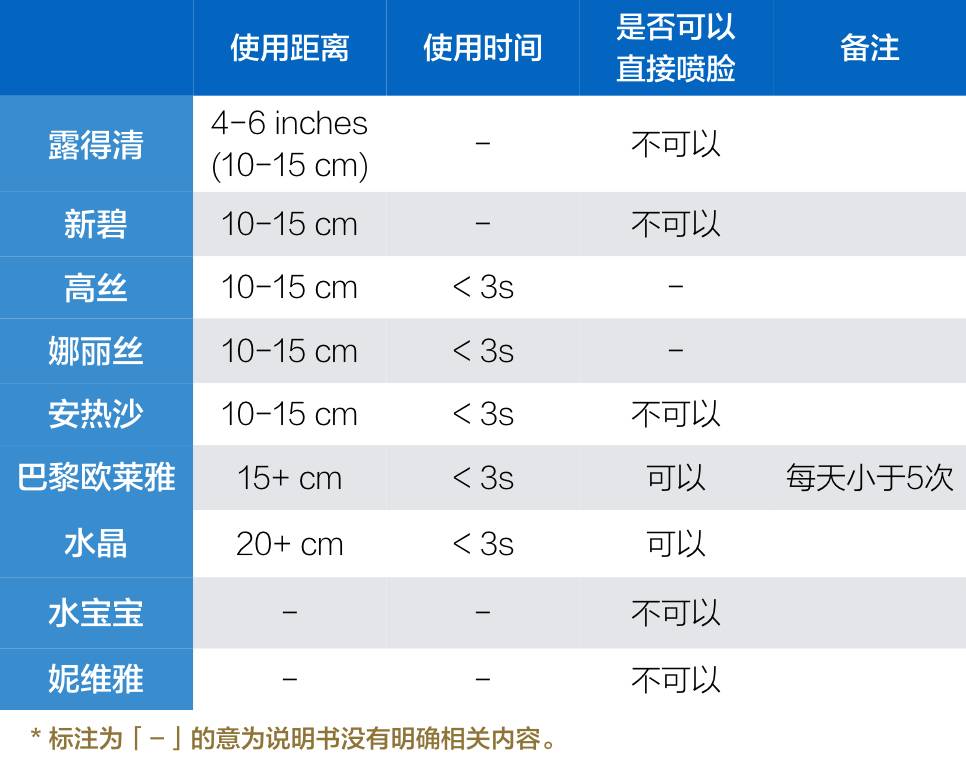 最好用有效的防晒喷雾测评,防晒喷雾不黑推荐哪个品牌