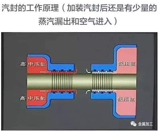 汽轮发电机组工作原理及结构讲解,发电机组内部结构和工作原理