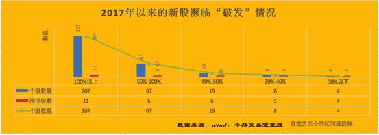 新股频频破发说明熊市要来了吗,2019新股破发