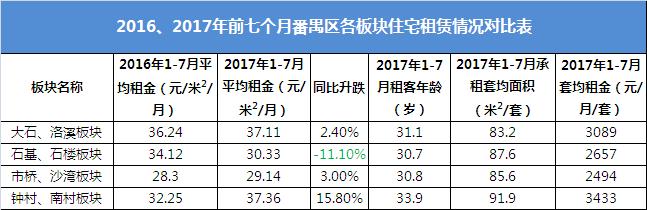广州租房下跌最快的区,广州租房哪个小区最划算