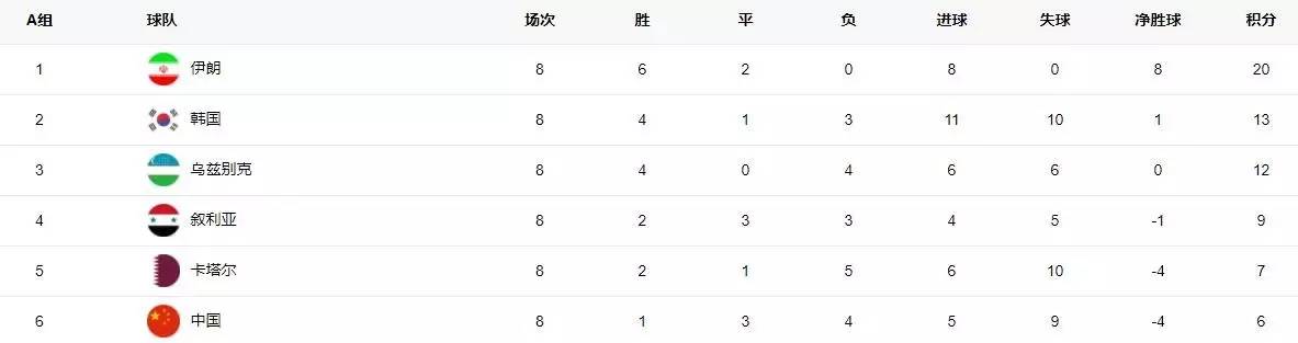 世预赛国足还有几场,国足世预赛出线后要踢什么比赛