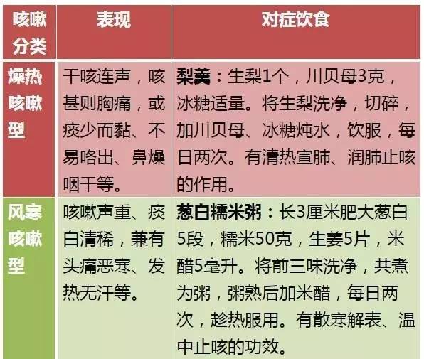 咳嗽分三类对症用药,咳嗽五种药