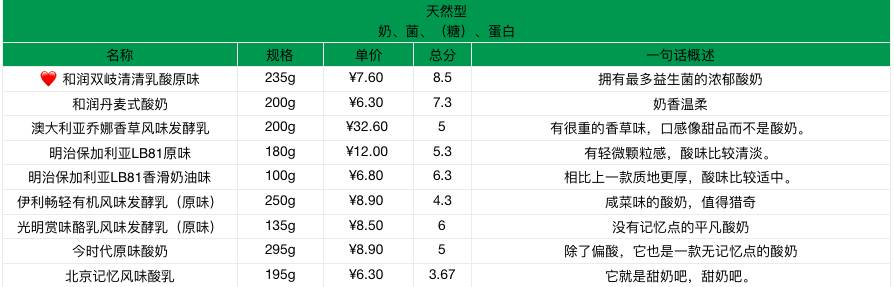 好贵的高档酸奶,超贵但超好喝的酸奶