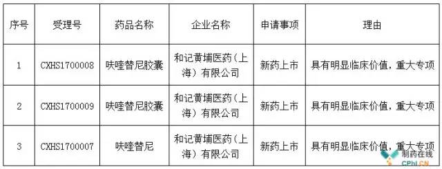今年底将上市？！和记黄埔100%国产靶向抗癌药呋喹替尼获优先审评