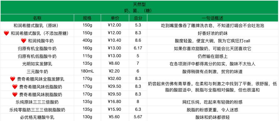 贵的酸奶,贵酸奶和便宜酸奶的区别