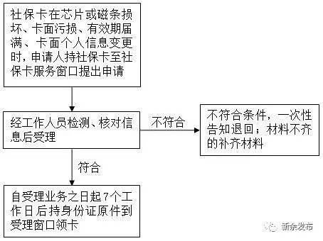 身份证、社保卡、居住证等常用证件丢了怎么补办？新余出高招！（内附各种证件补办方法，收藏）