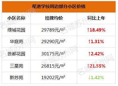 苏州振华学区房价格,苏州星海学区房价格