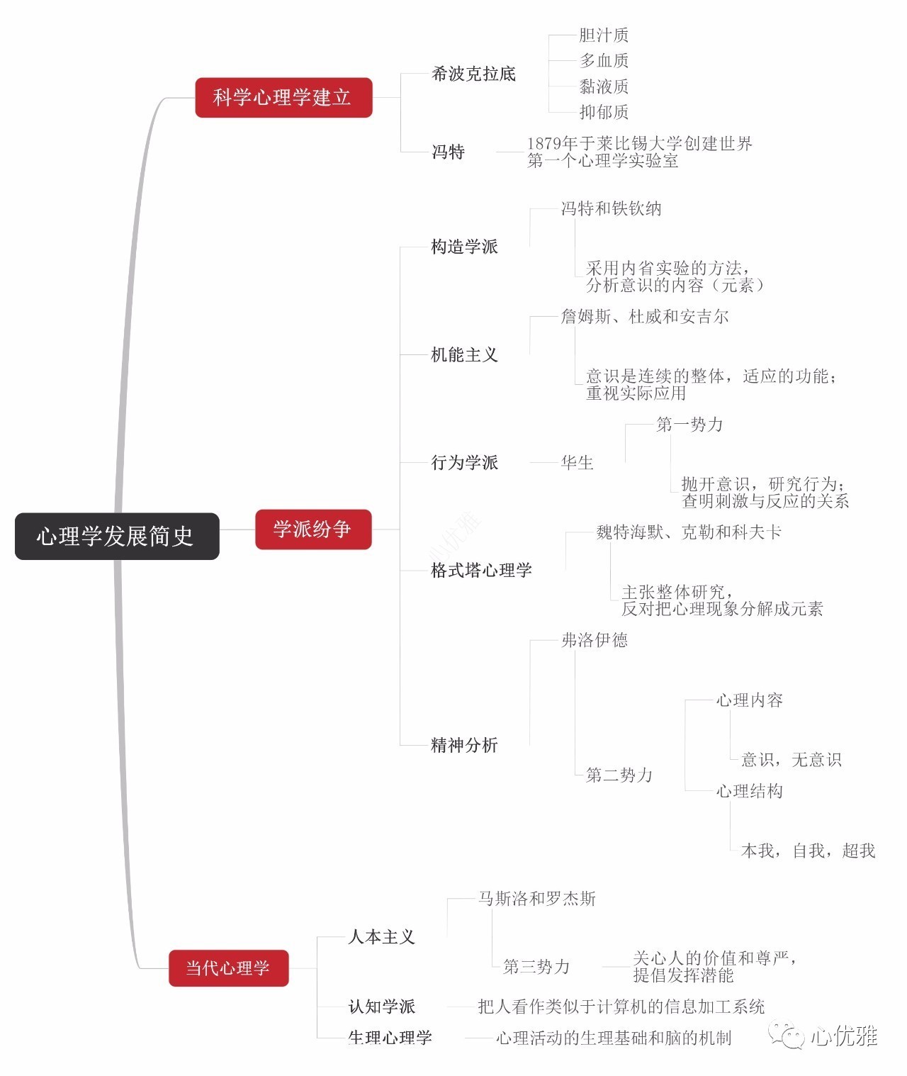 基础心理学思维导图,思维导图