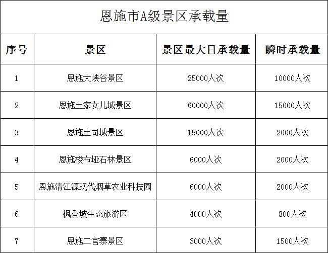 恩施成全国五一热门旅游目的地,恩施成五一旅游热门目的地