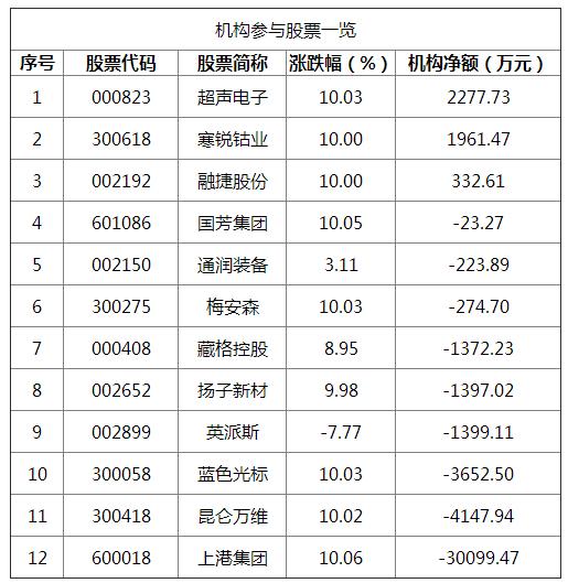 龙虎榜浙商证券乐清双雁路买入,龙虎榜大资金大游资集体上榜