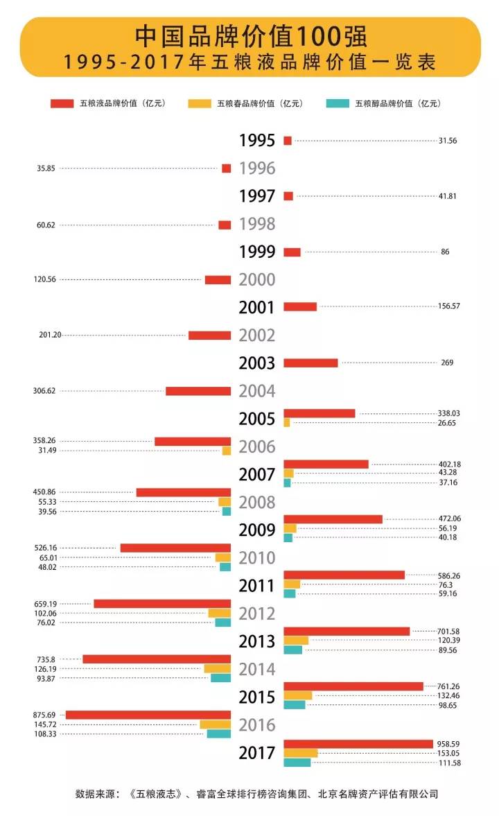 五粮液23年业绩,五粮液在中国名酒中能排第几名