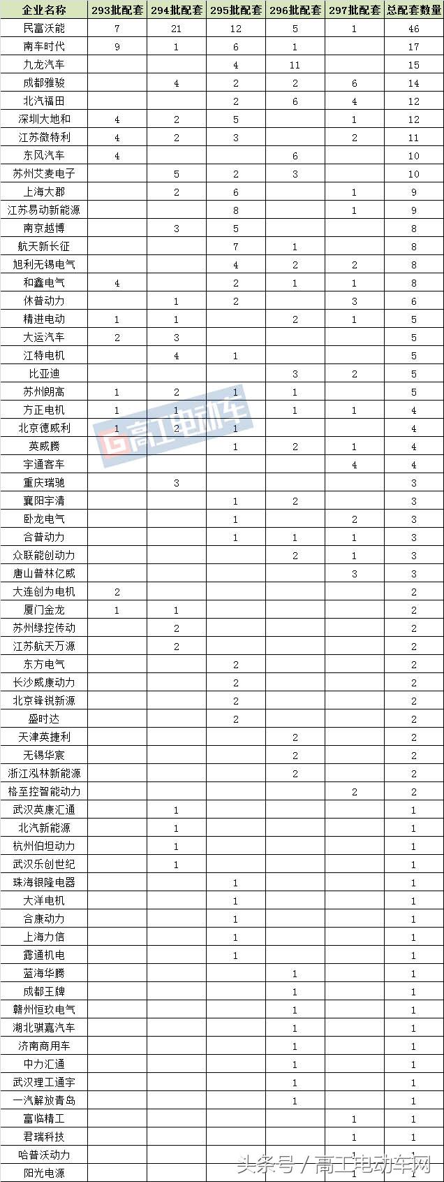 新能源汽车电机最新消息,新能源车公告批次