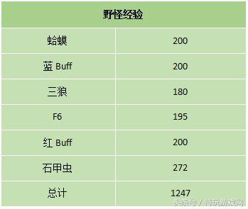 lol新手怎么快速认识英雄和技能,lol发育能力差