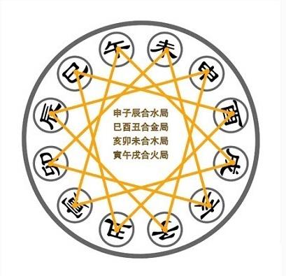 生肖相合和五行相生哪个重要,生肖相生相合对照表有科学根据吗