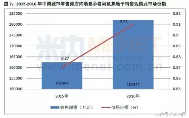 零售药店品种排行,中国零售药店销售额前100品种