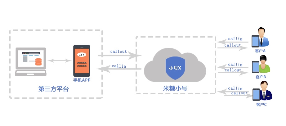 图解“米糠小号”是如何进行号码隐私保护？
