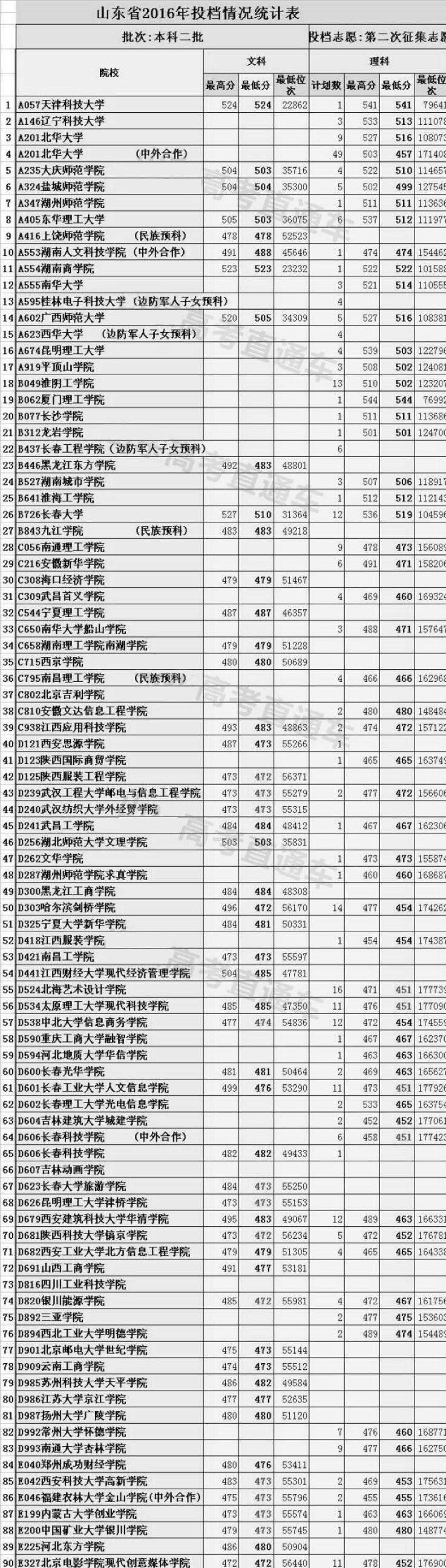 山东省招收地方专项的61所大学,山东高考3+2可报考的大学