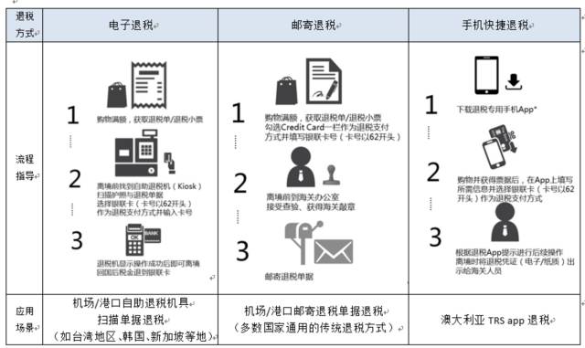 去国外旅游在哪里退税,出国消费怎么退税