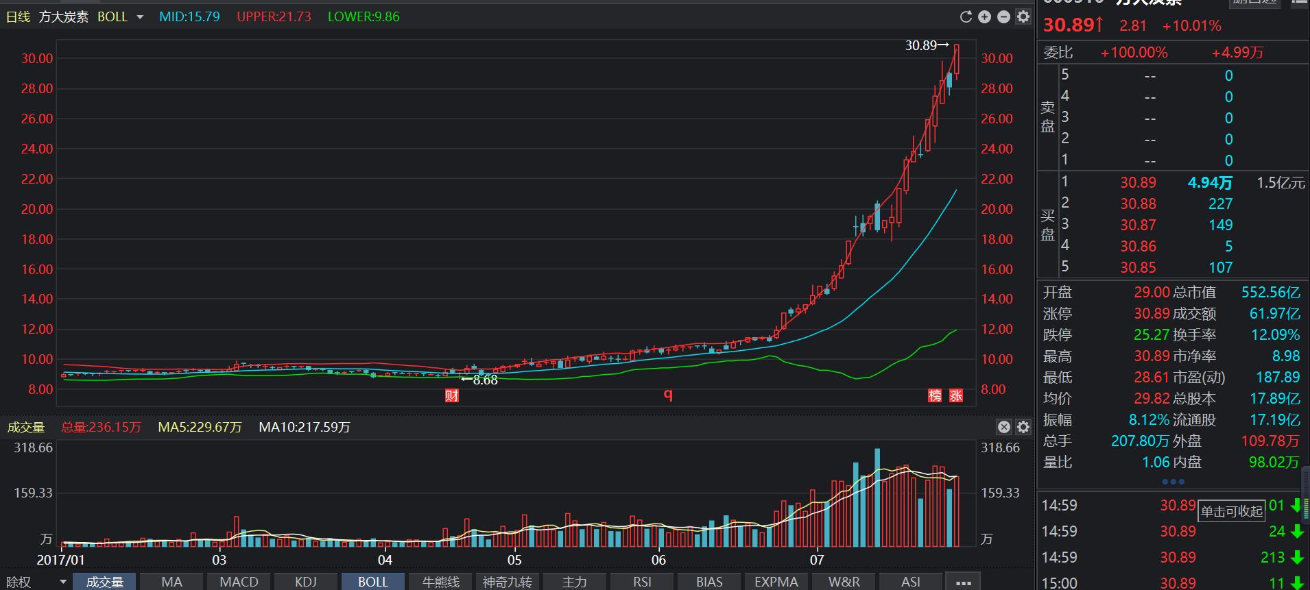 技术分析鼻祖道氏理论,股票道氏理论最好的书
