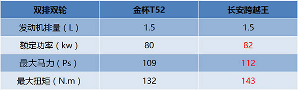 金杯t50对比长安跨越王,金杯小卡单排t52