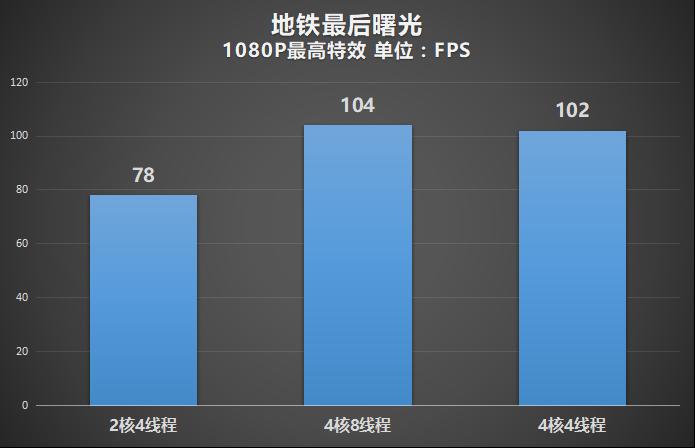 cpu双核和单核对比,双核cpu和四核cpu对比