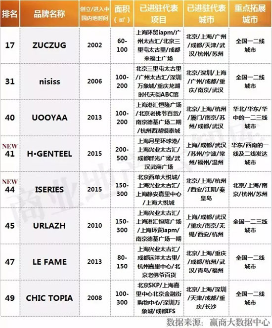 今年最流行的五大女装品牌,国内最新流行的女装品牌
