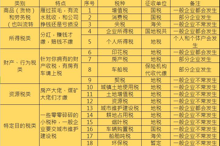 新公司税种核定怎么选择税收种类,企业必须核定的税种有哪些