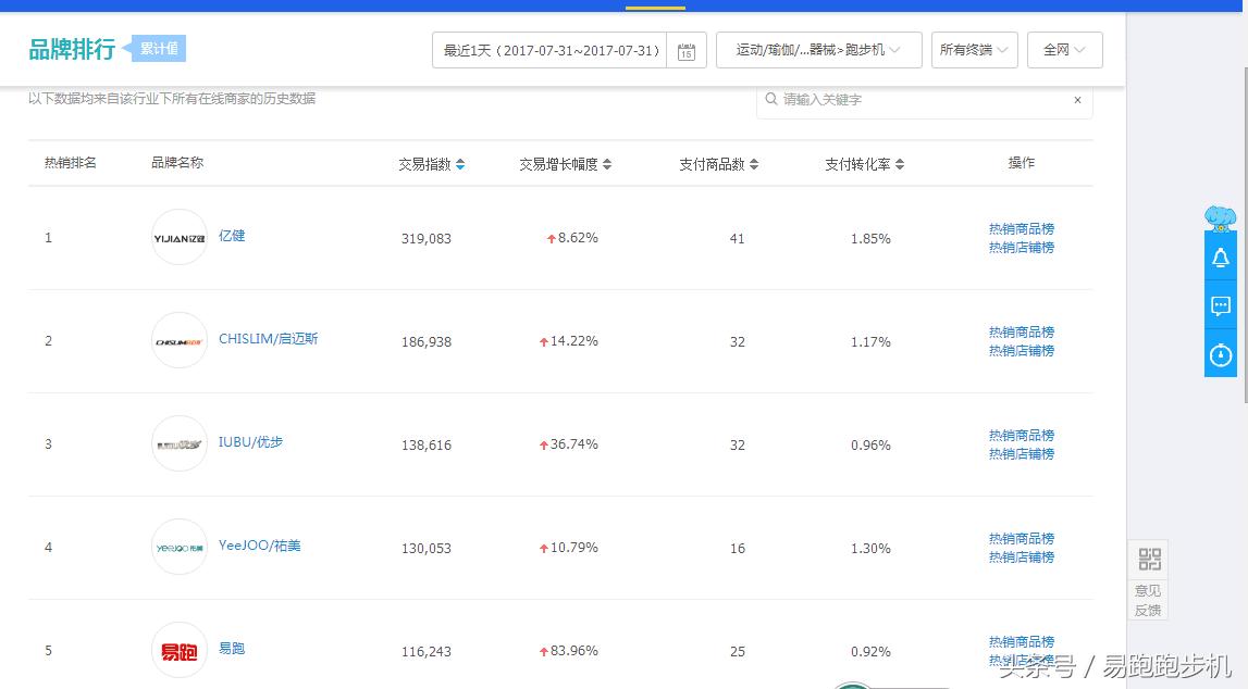 易跑跑步机排名第几,易跑跑步机1000元怎么样