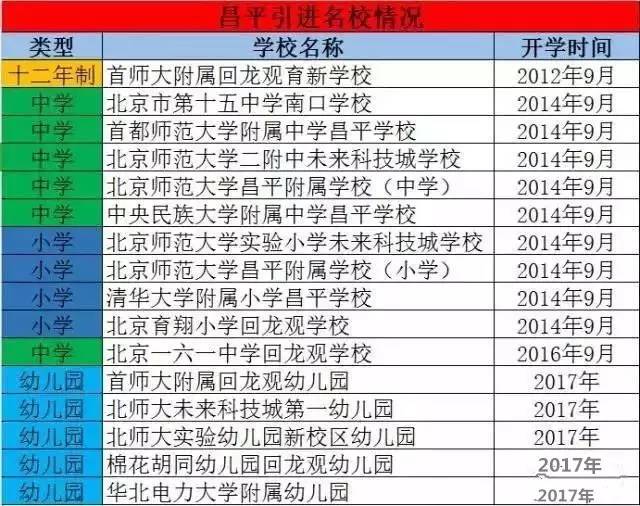 昌平好消息,现在的昌平