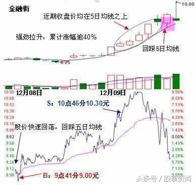 五日均线买入法和技巧图示,五日均线怎么获利