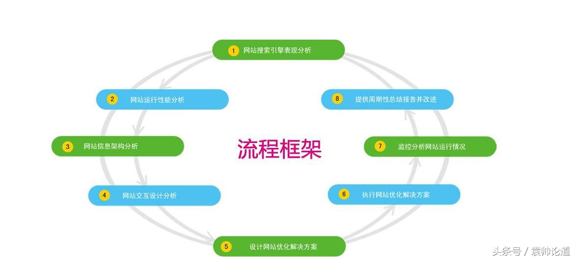 seo基础养成计划,seo战略优化