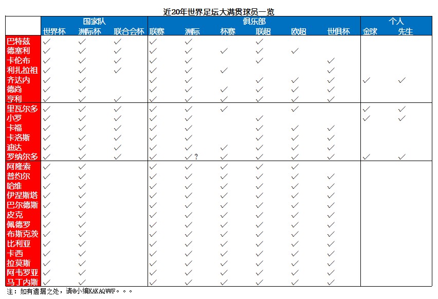 一冠王二冠王三冠王都是谁,一冠王三冠王