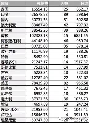 环游世界不穷游需要多少钱,环游世界最少要用多少钱