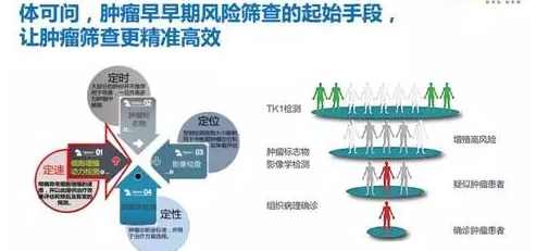 想知道自己身体是否有癌怎么检查,怀疑患了肿瘤怎么筛查最好