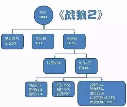 《战狼2》上映13天、狂揽34亿!那么,吴京能分到多少钱?