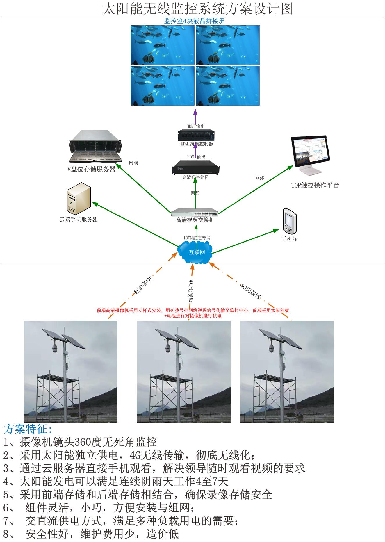无电无网太阳能监控器网络稳定,太阳能无线无网监控