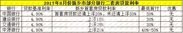 2018年新乡的房贷利率下限是多少,2020年新乡房贷上浮下限