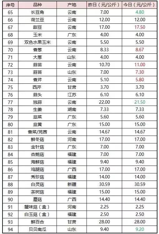 一亩蔬菜种植成本利润分析,蔬菜种植成本测算
