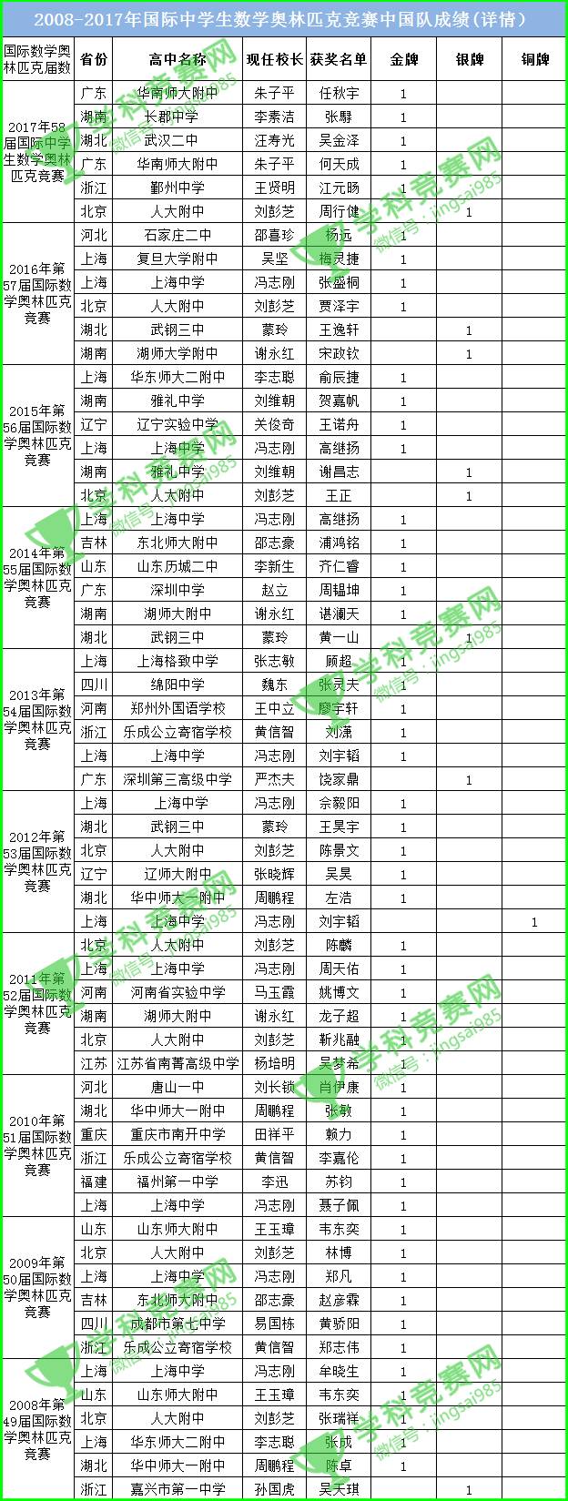 国际奥林匹克数学竞赛中国获奖,2017年奥林匹克数学竞赛第一名