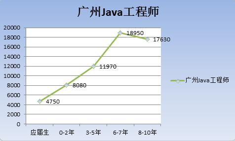 java广州薪资标准,南京java平均薪资是多少