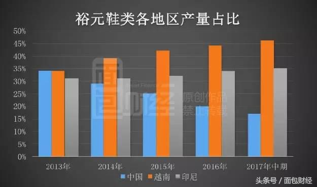 谁说代工不挣钱？耐克阿迪达斯中国代工厂壕分红64亿