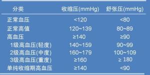 高血压怎样正确吃药,高血压吃药避免哪些误区